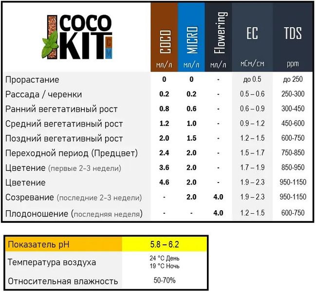 2 х 270 мл Coco Kit - Комплект добрив для вирощування в кокосовому субстраті (аналог Canna COCO)