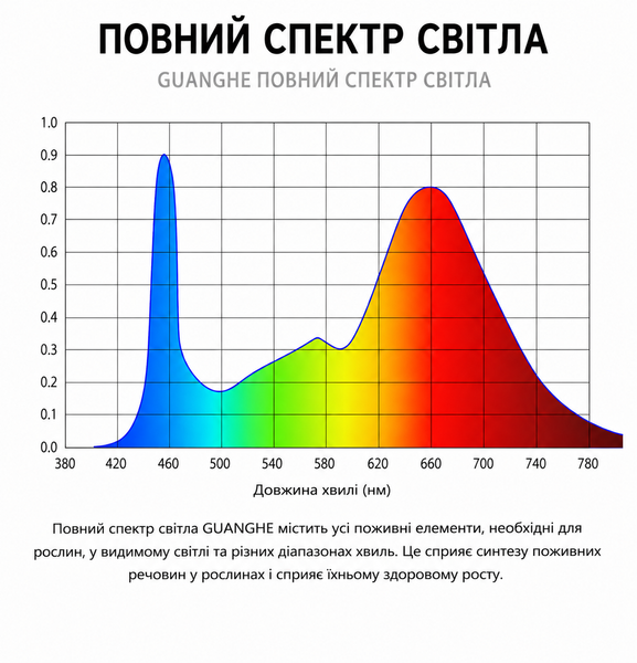 Фитосветильник профессиональный модульный 200W для теплицы &ndash; полный спектр света, IP65 MZ2001 фото