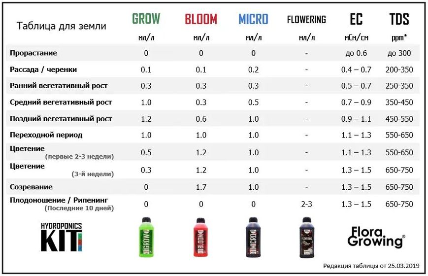 3 х 500 мл Hydroponics Kit добрива для гідропоніки та ґрунту - Аналог Terra Aquatica (GHE) Flora Series