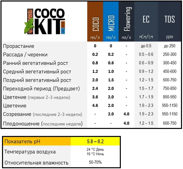 Таблиця застосування добрив Coco Kit