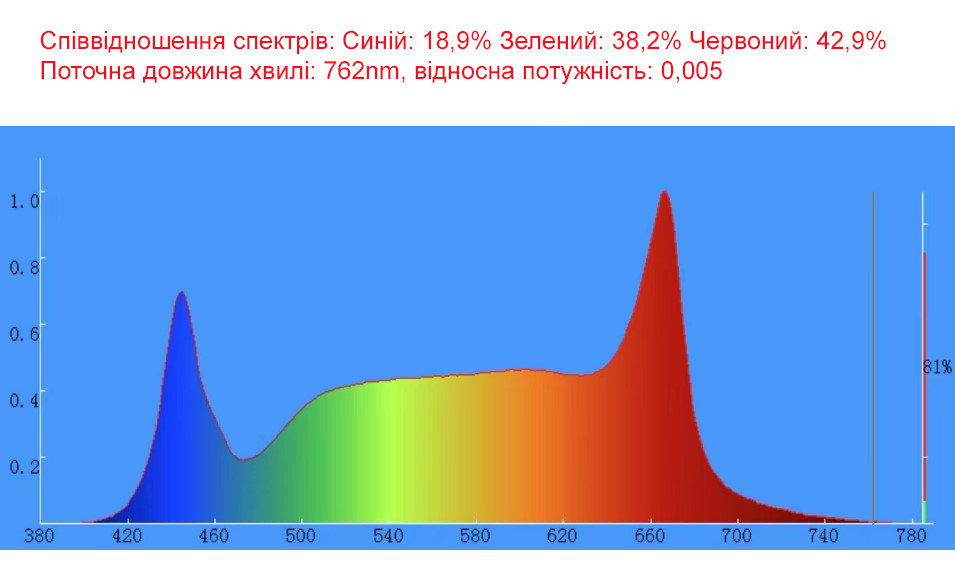 Аналіз спектру
