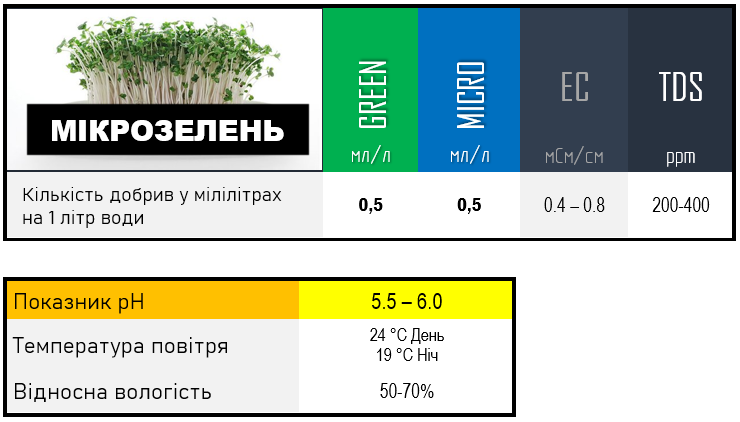 Рекомендовані концентрації добрива Green Kit для мікрозелені