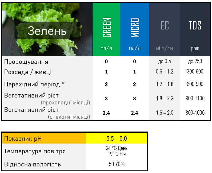 Рекомендовані концентрації добрива Green Kit 